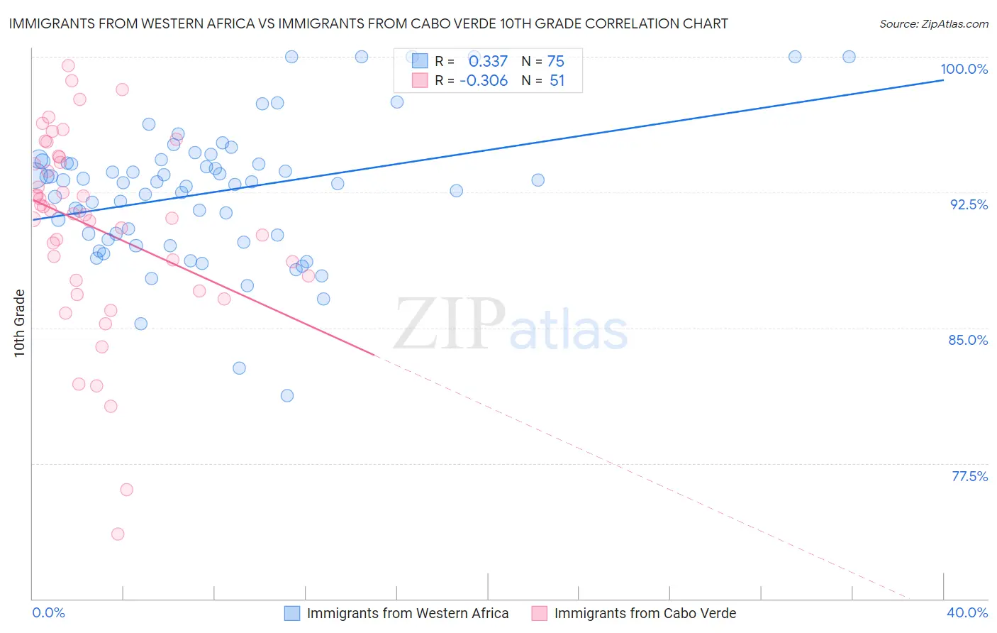 Immigrants from Western Africa vs Immigrants from Cabo Verde 10th Grade