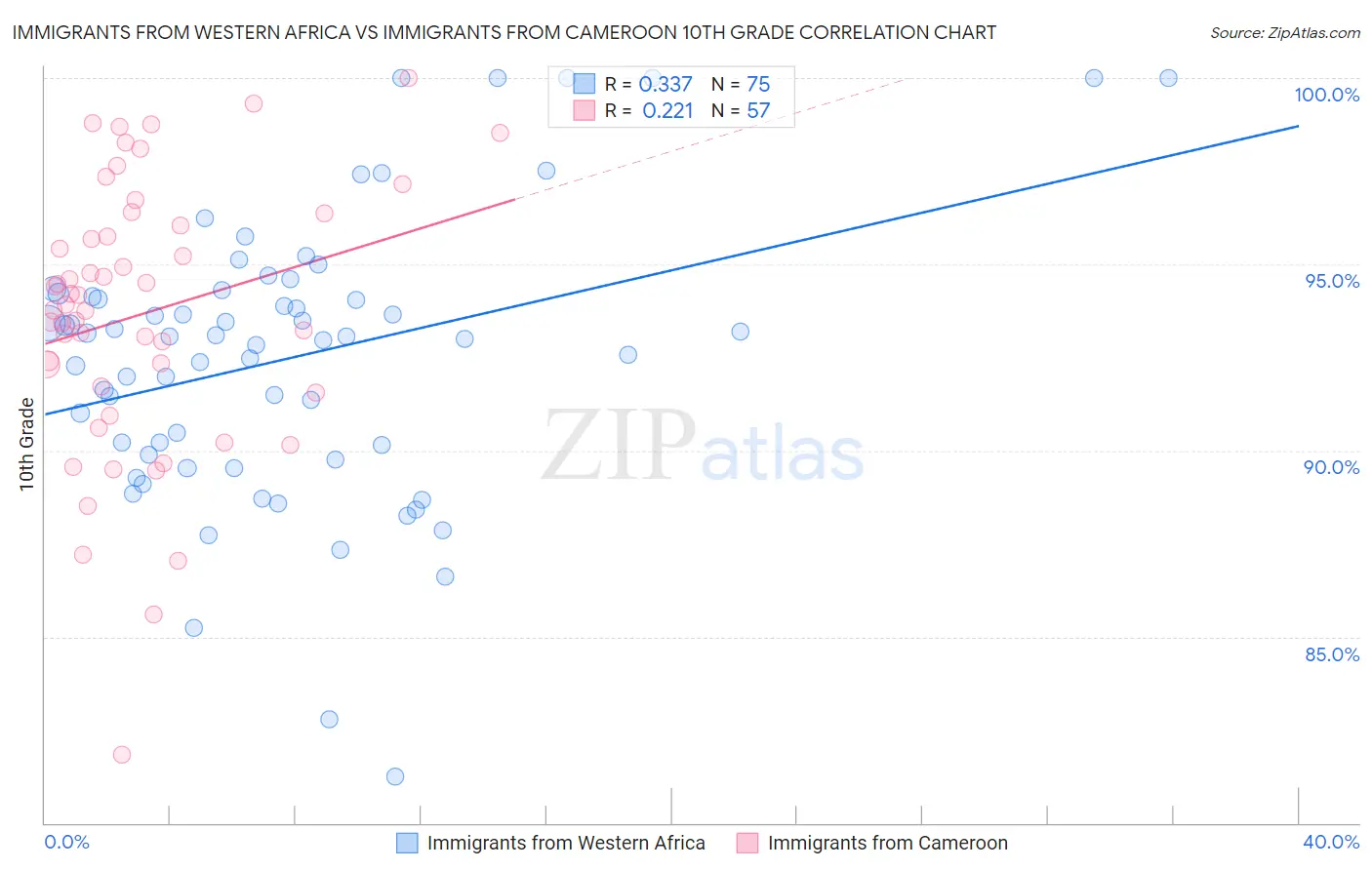 Immigrants from Western Africa vs Immigrants from Cameroon 10th Grade