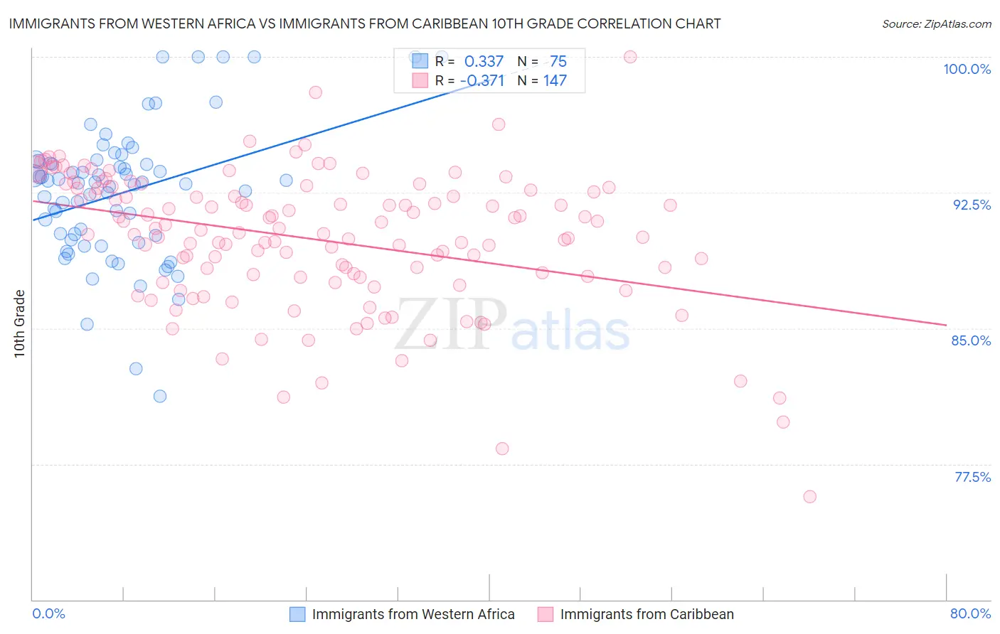 Immigrants from Western Africa vs Immigrants from Caribbean 10th Grade