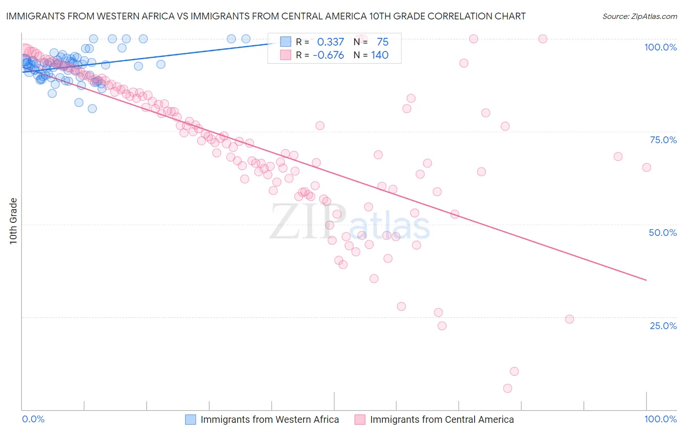 Immigrants from Western Africa vs Immigrants from Central America 10th Grade