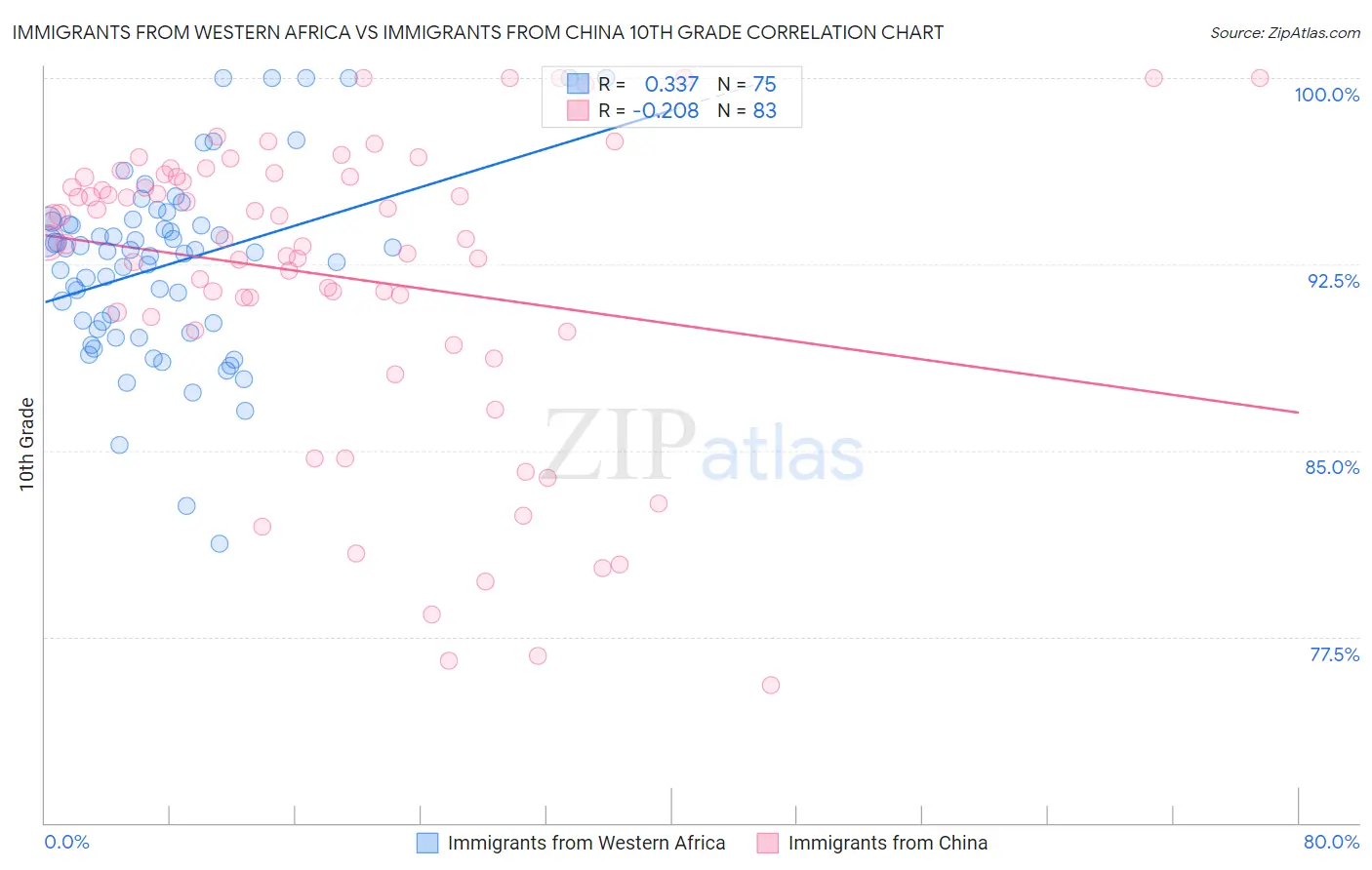 Immigrants from Western Africa vs Immigrants from China 10th Grade