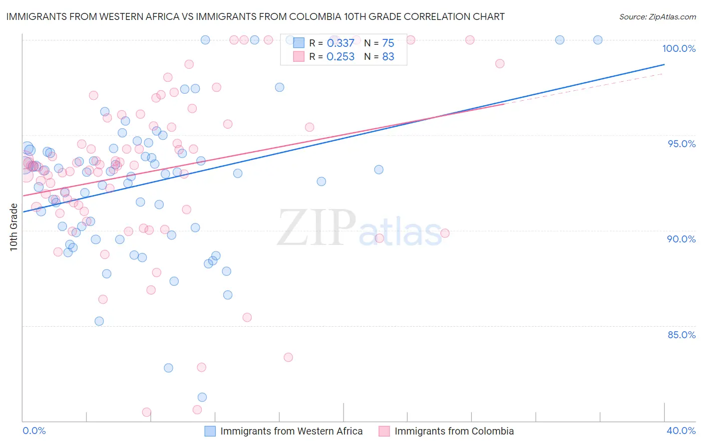 Immigrants from Western Africa vs Immigrants from Colombia 10th Grade