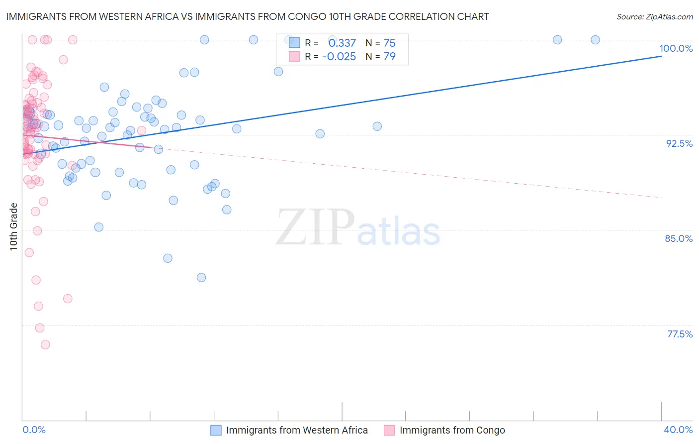 Immigrants from Western Africa vs Immigrants from Congo 10th Grade