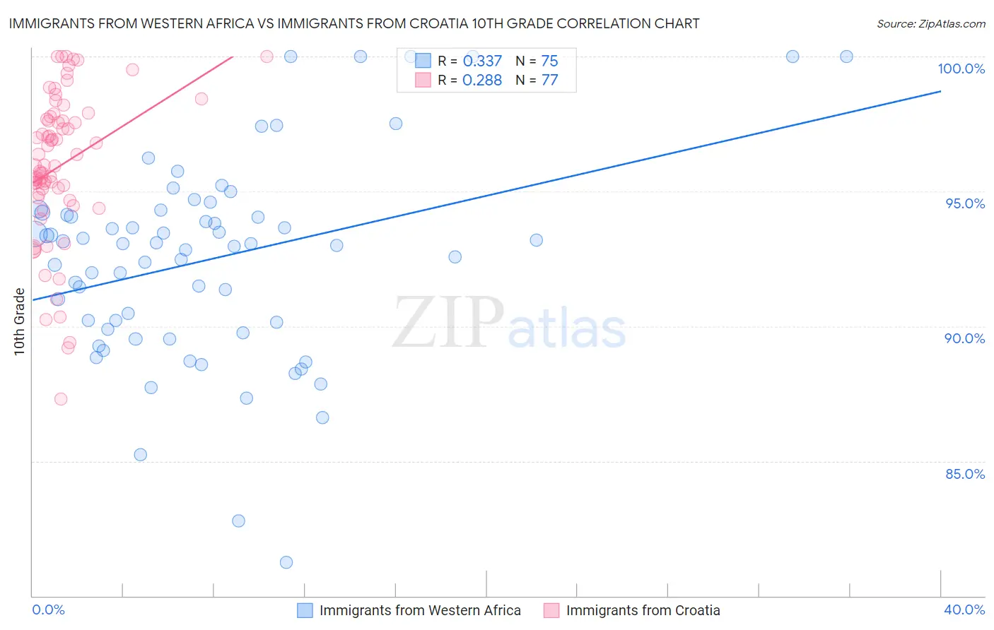 Immigrants from Western Africa vs Immigrants from Croatia 10th Grade