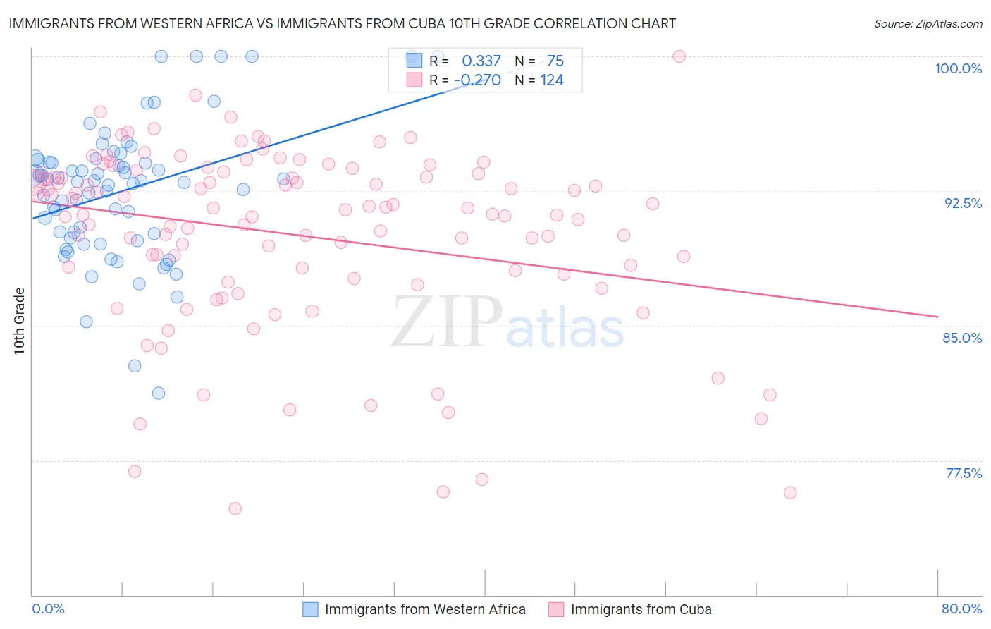 Immigrants from Western Africa vs Immigrants from Cuba 10th Grade