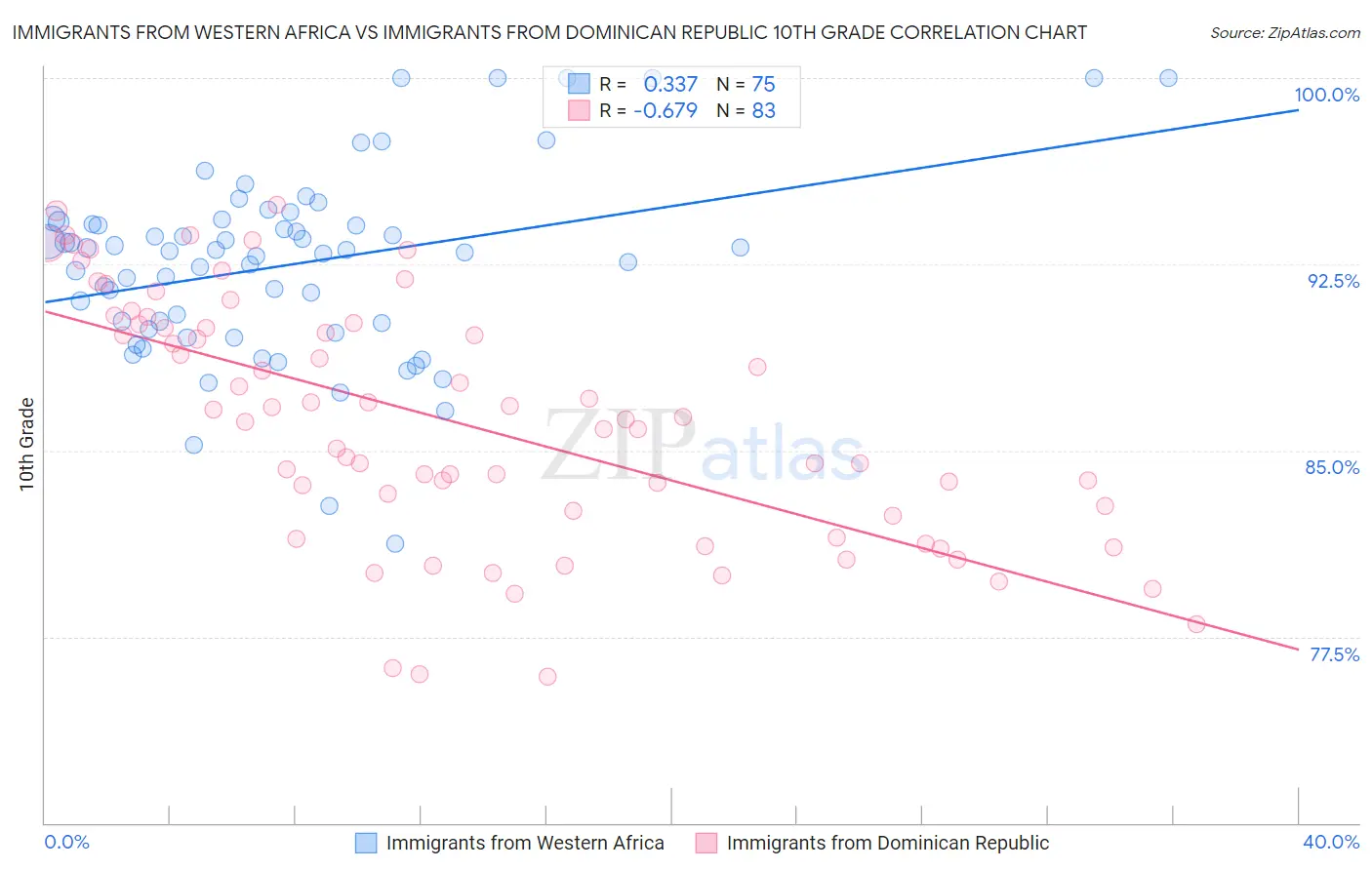 Immigrants from Western Africa vs Immigrants from Dominican Republic 10th Grade