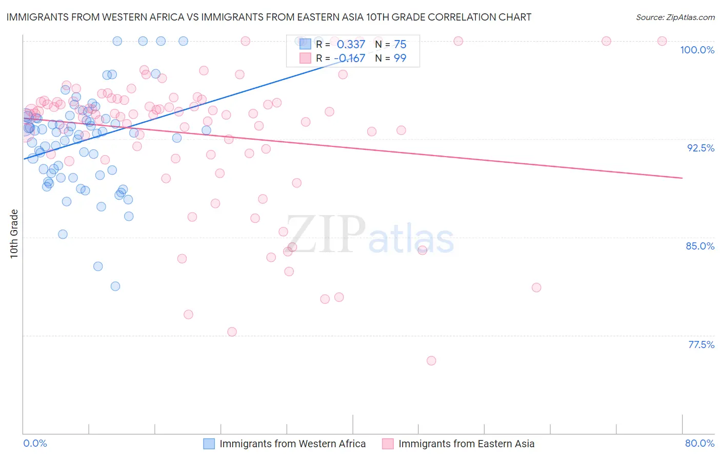 Immigrants from Western Africa vs Immigrants from Eastern Asia 10th Grade