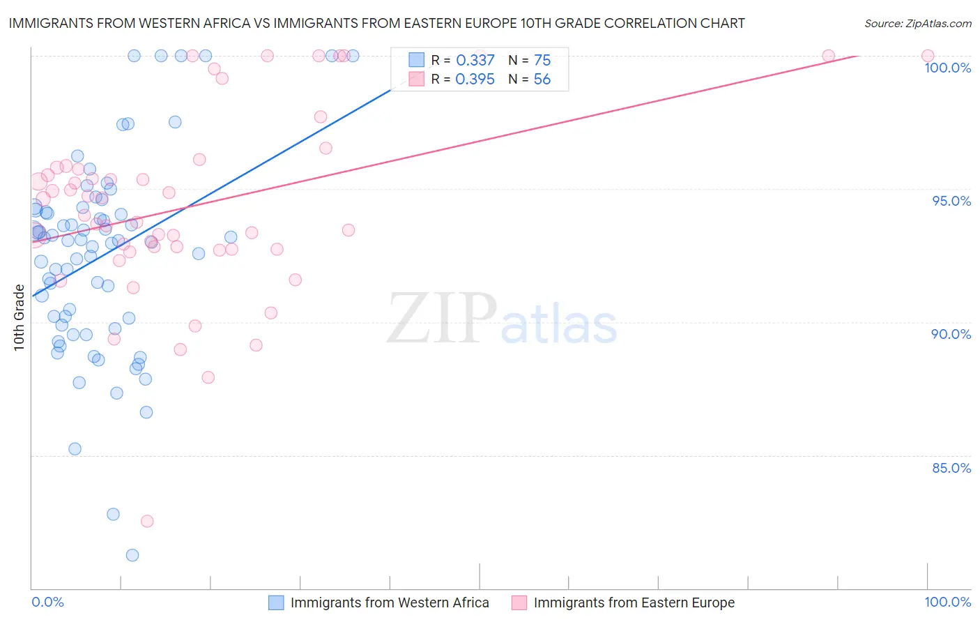 Immigrants from Western Africa vs Immigrants from Eastern Europe 10th Grade