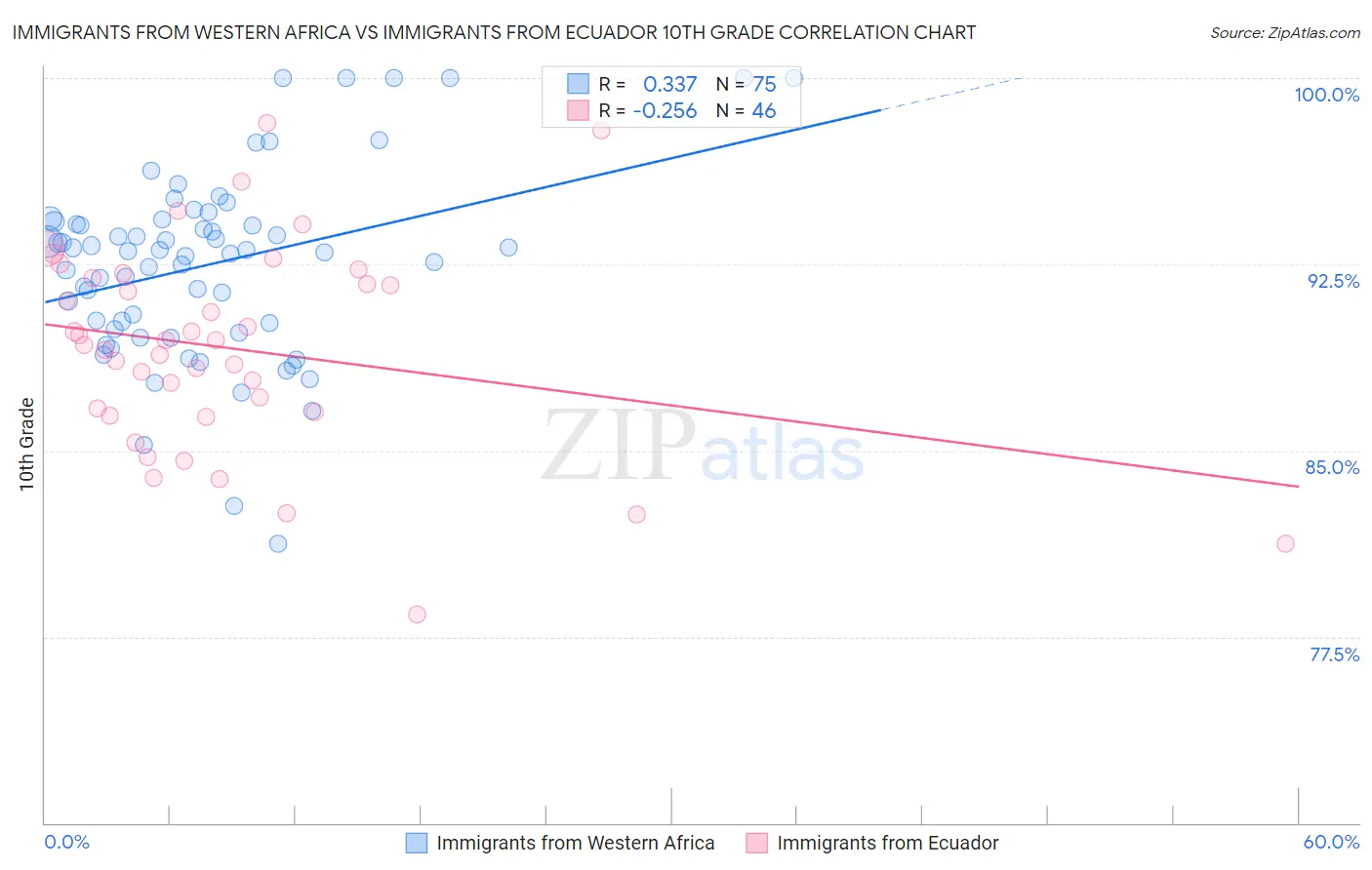 Immigrants from Western Africa vs Immigrants from Ecuador 10th Grade