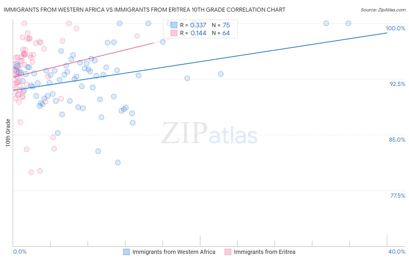 Immigrants from Western Africa vs Immigrants from Eritrea 10th Grade