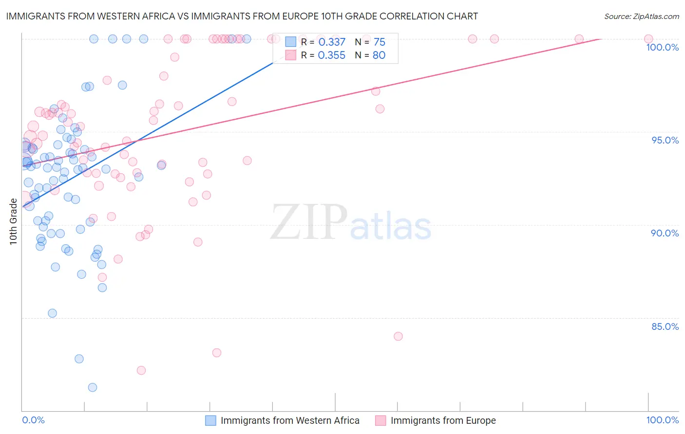 Immigrants from Western Africa vs Immigrants from Europe 10th Grade