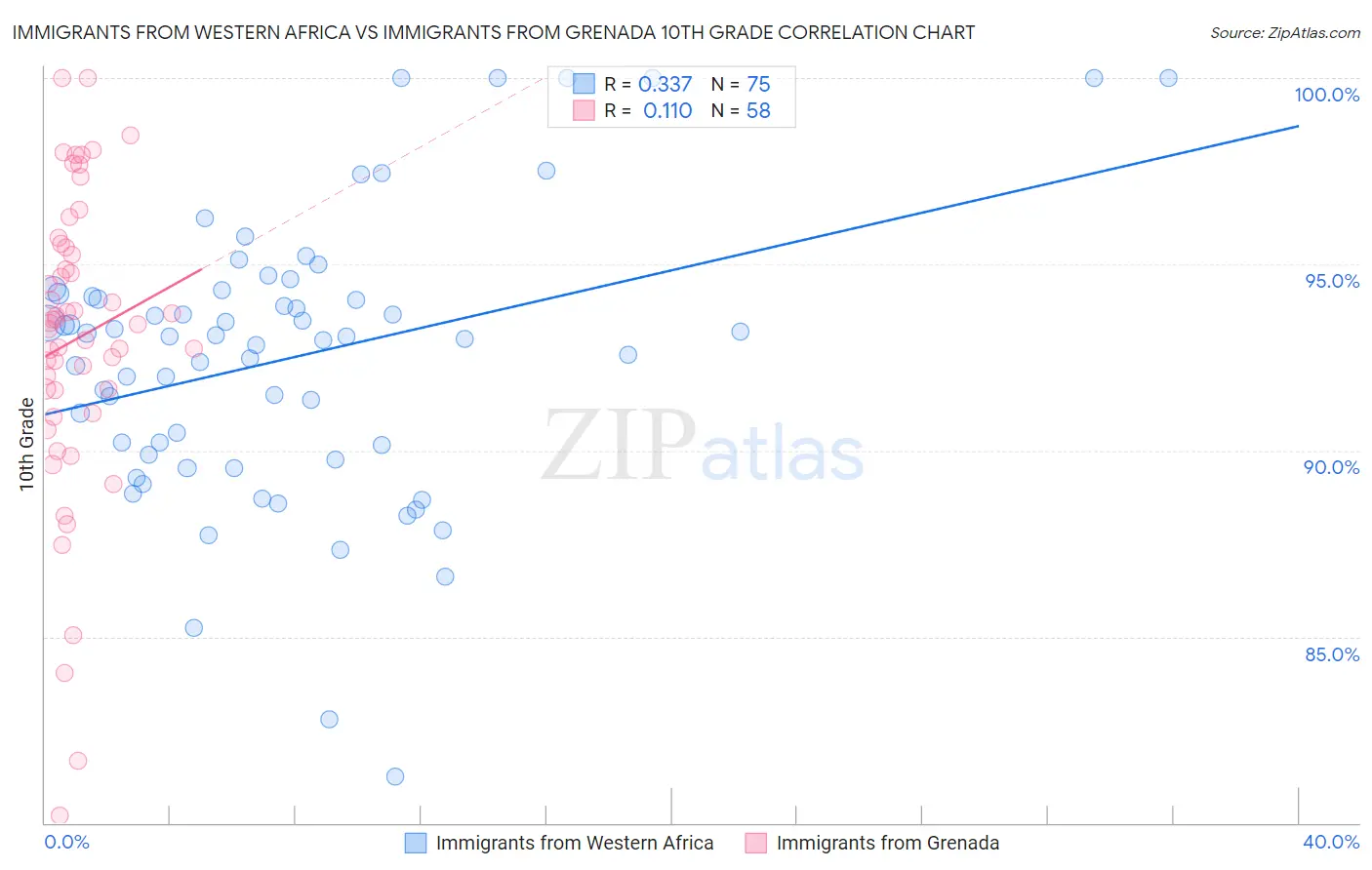Immigrants from Western Africa vs Immigrants from Grenada 10th Grade
