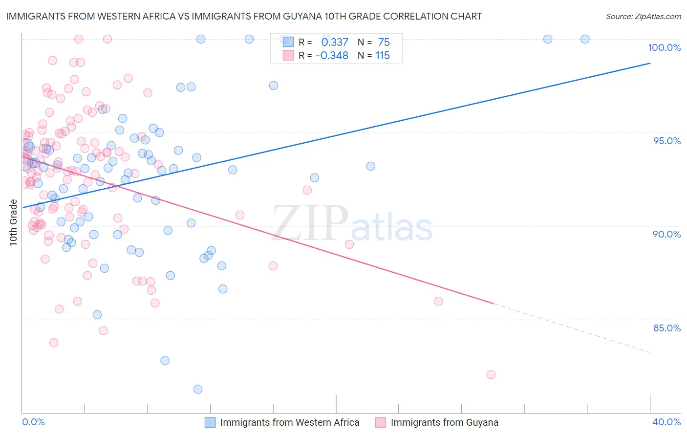 Immigrants from Western Africa vs Immigrants from Guyana 10th Grade