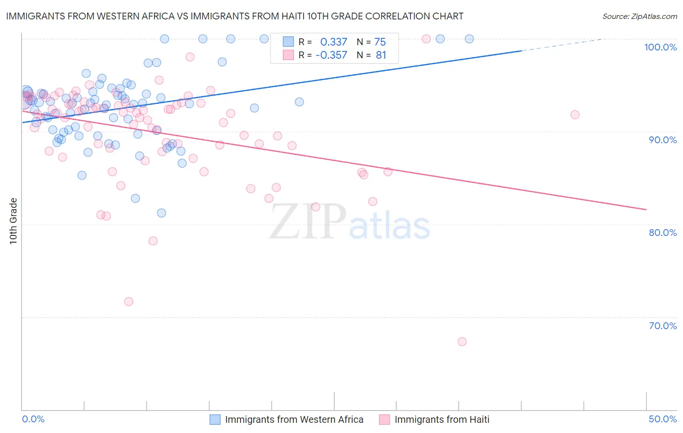 Immigrants from Western Africa vs Immigrants from Haiti 10th Grade