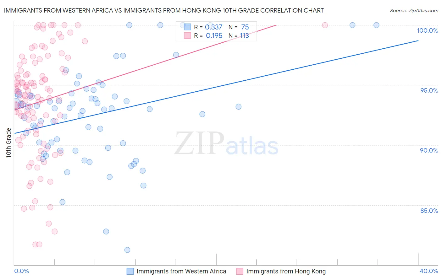 Immigrants from Western Africa vs Immigrants from Hong Kong 10th Grade