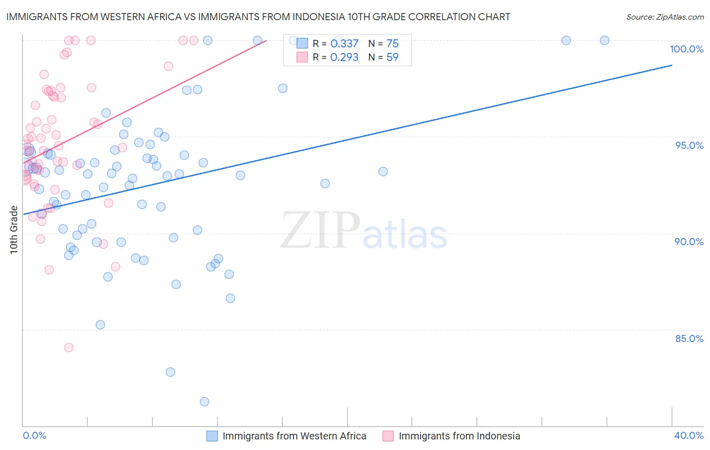 Immigrants from Western Africa vs Immigrants from Indonesia 10th Grade