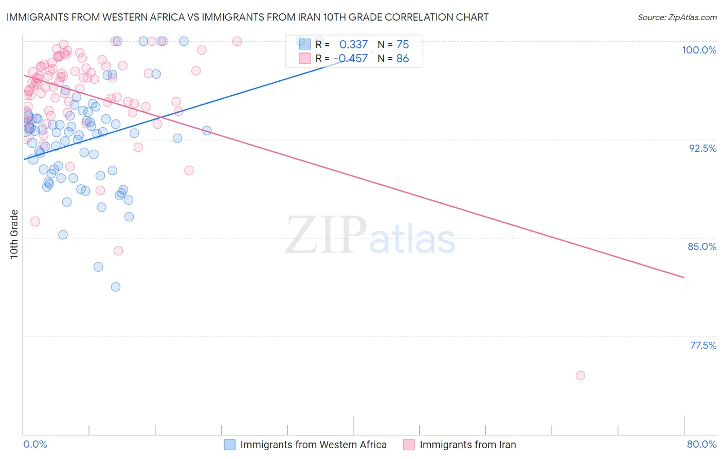 Immigrants from Western Africa vs Immigrants from Iran 10th Grade