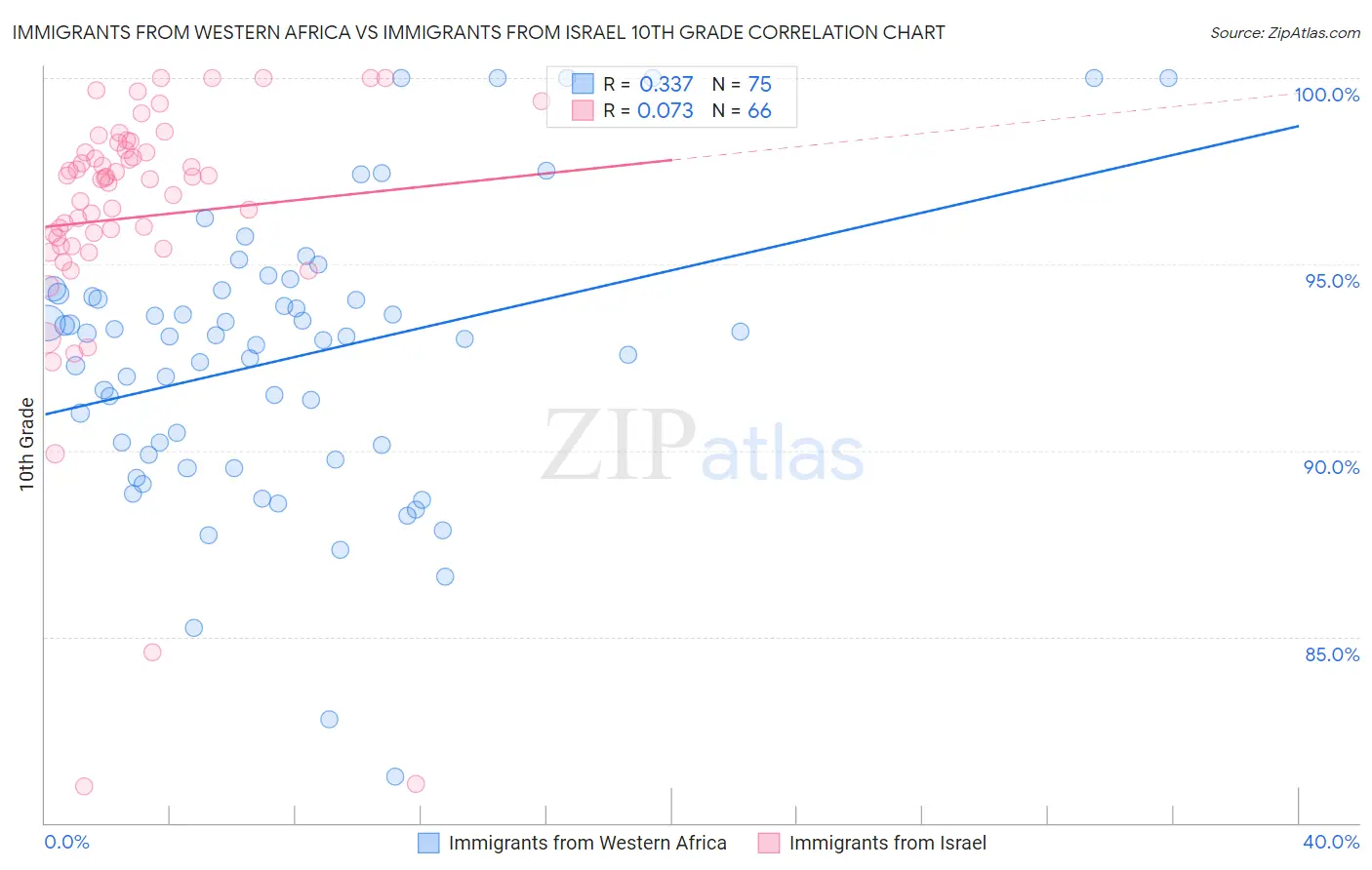 Immigrants from Western Africa vs Immigrants from Israel 10th Grade