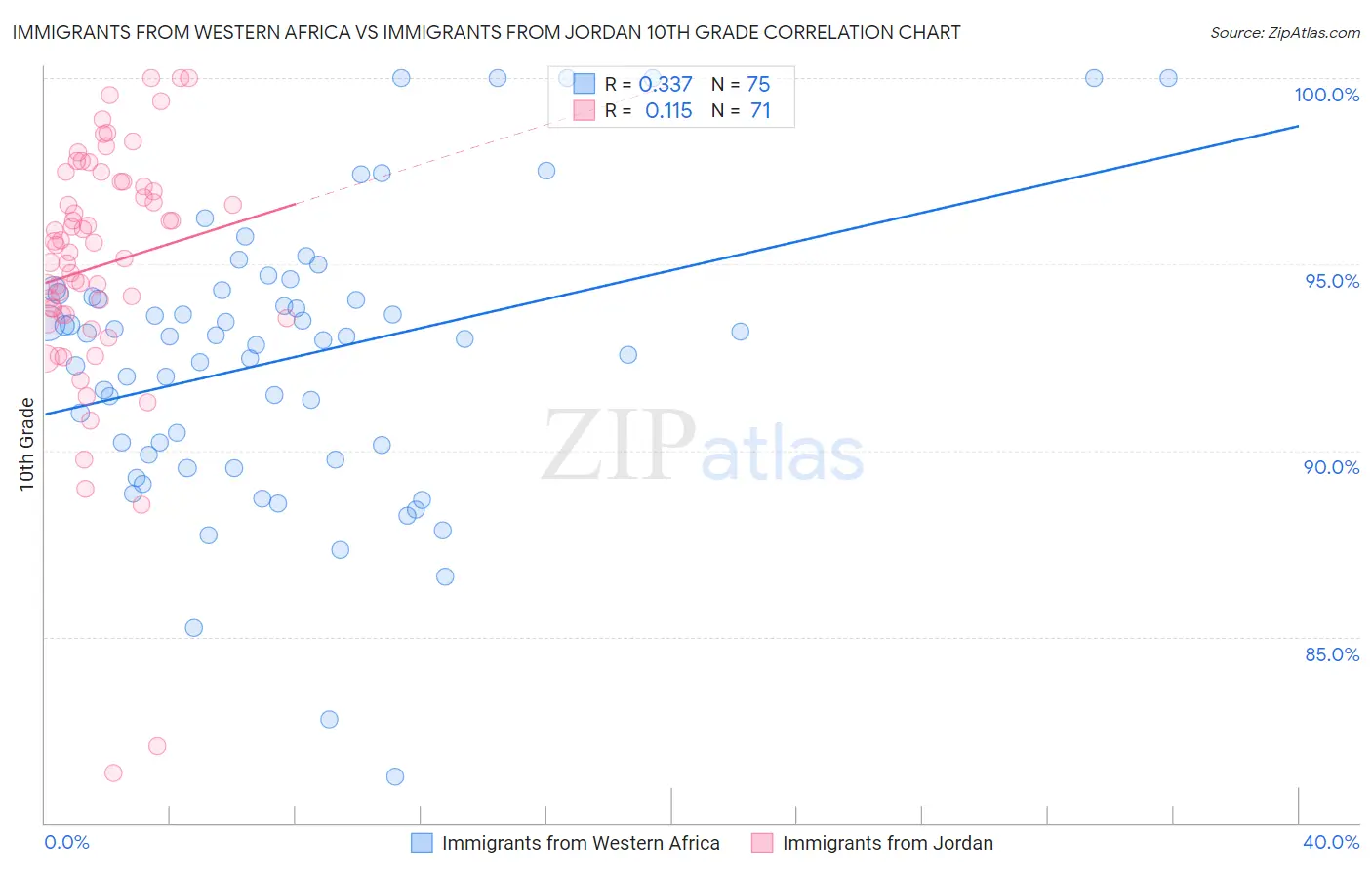 Immigrants from Western Africa vs Immigrants from Jordan 10th Grade