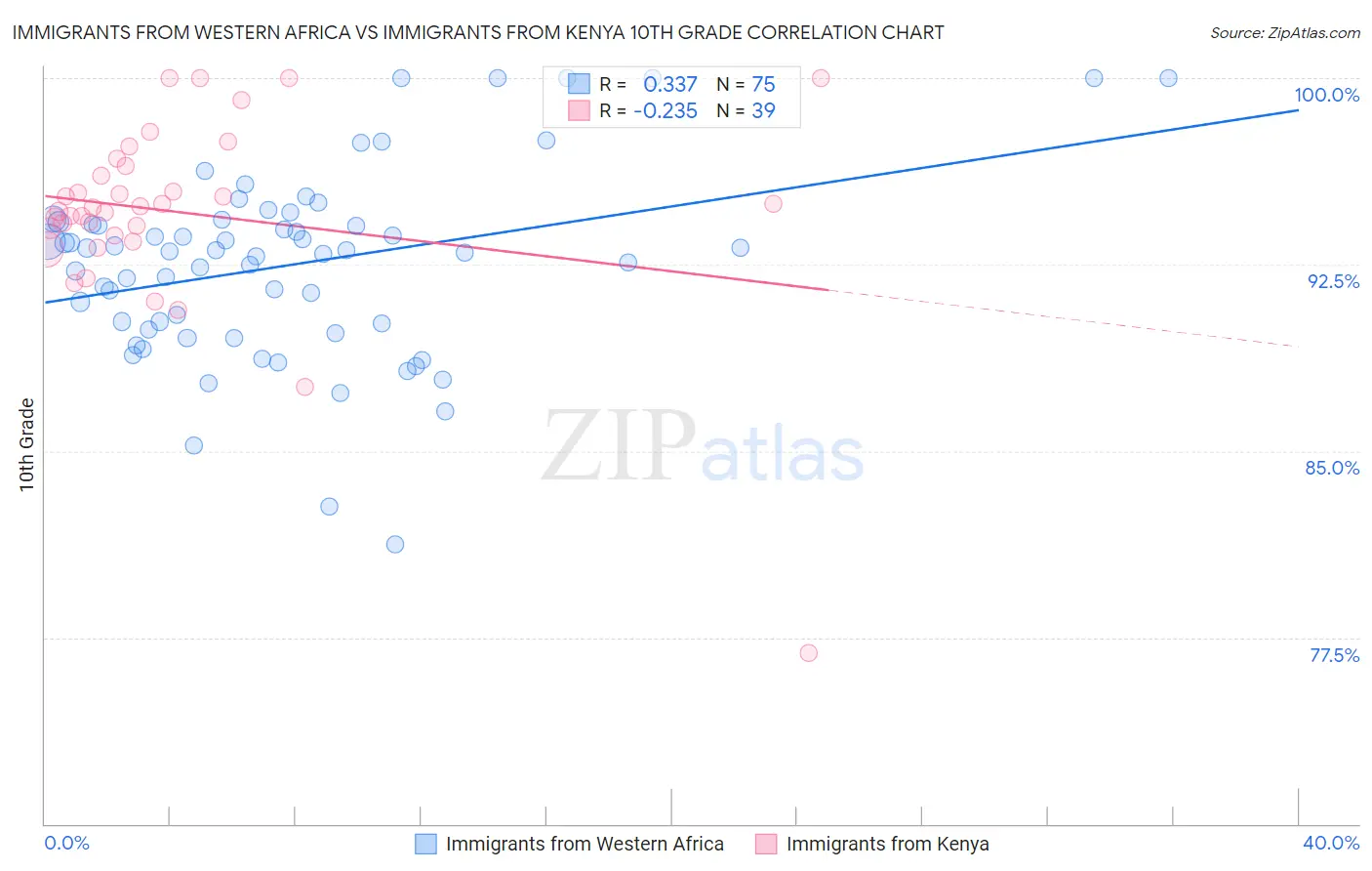 Immigrants from Western Africa vs Immigrants from Kenya 10th Grade