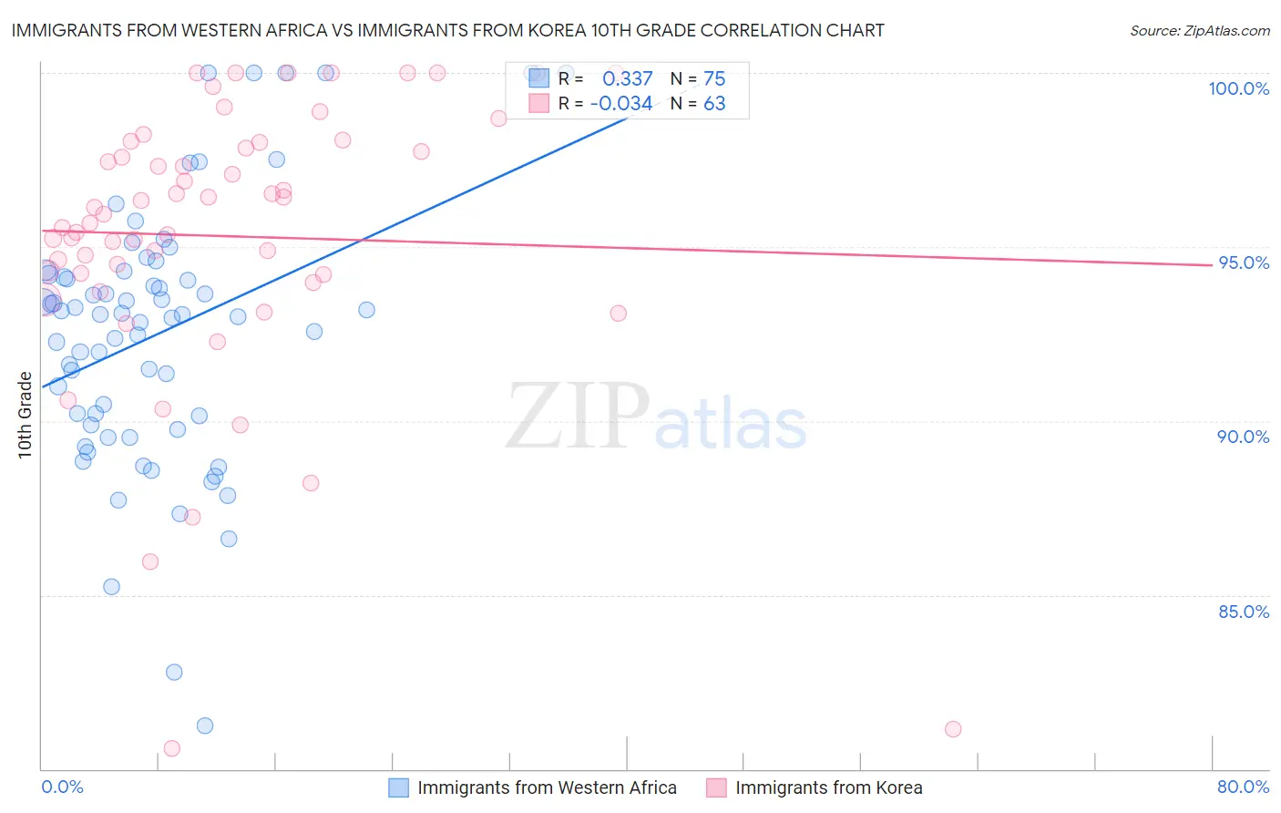 Immigrants from Western Africa vs Immigrants from Korea 10th Grade