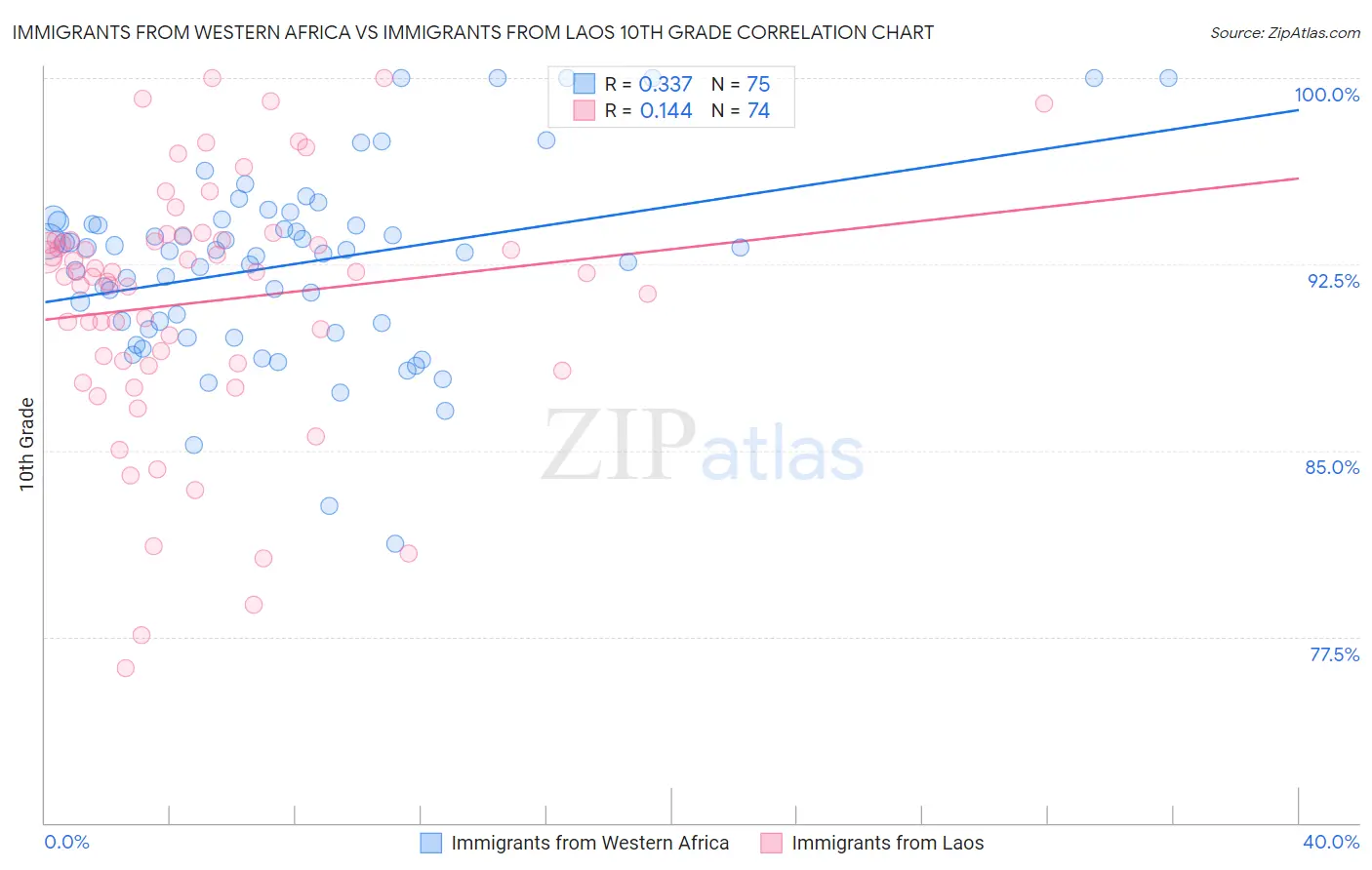Immigrants from Western Africa vs Immigrants from Laos 10th Grade