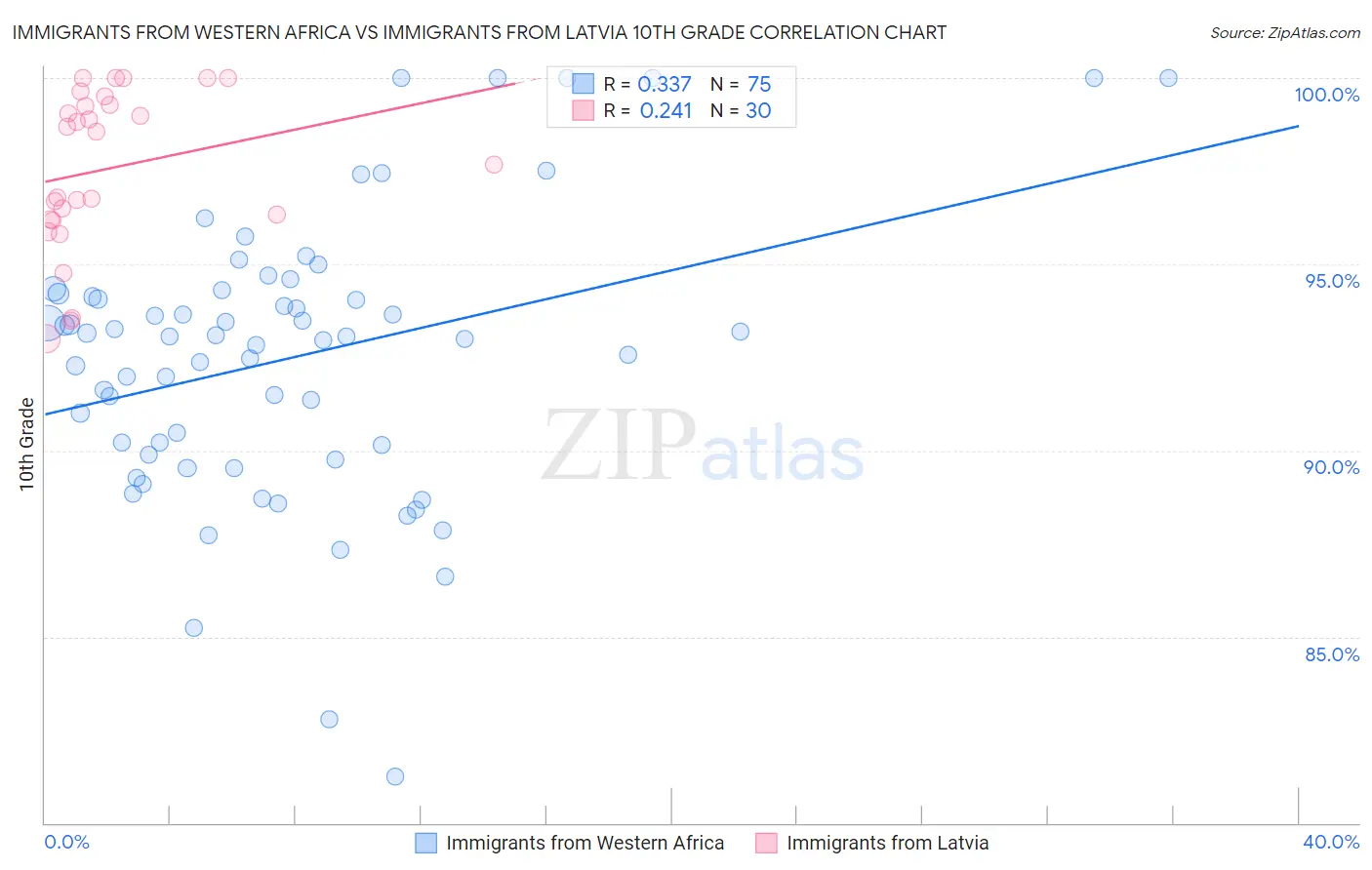 Immigrants from Western Africa vs Immigrants from Latvia 10th Grade