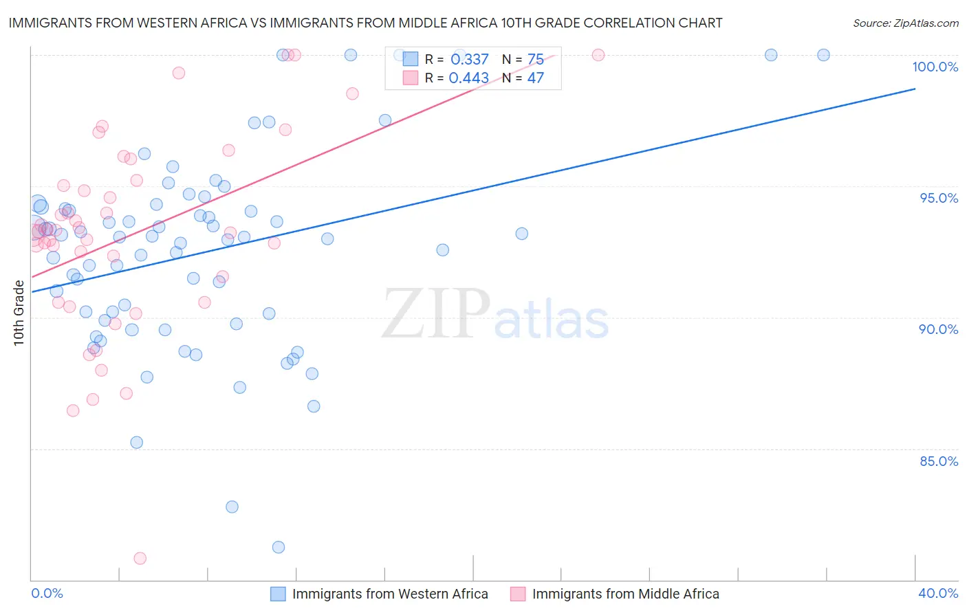Immigrants from Western Africa vs Immigrants from Middle Africa 10th Grade