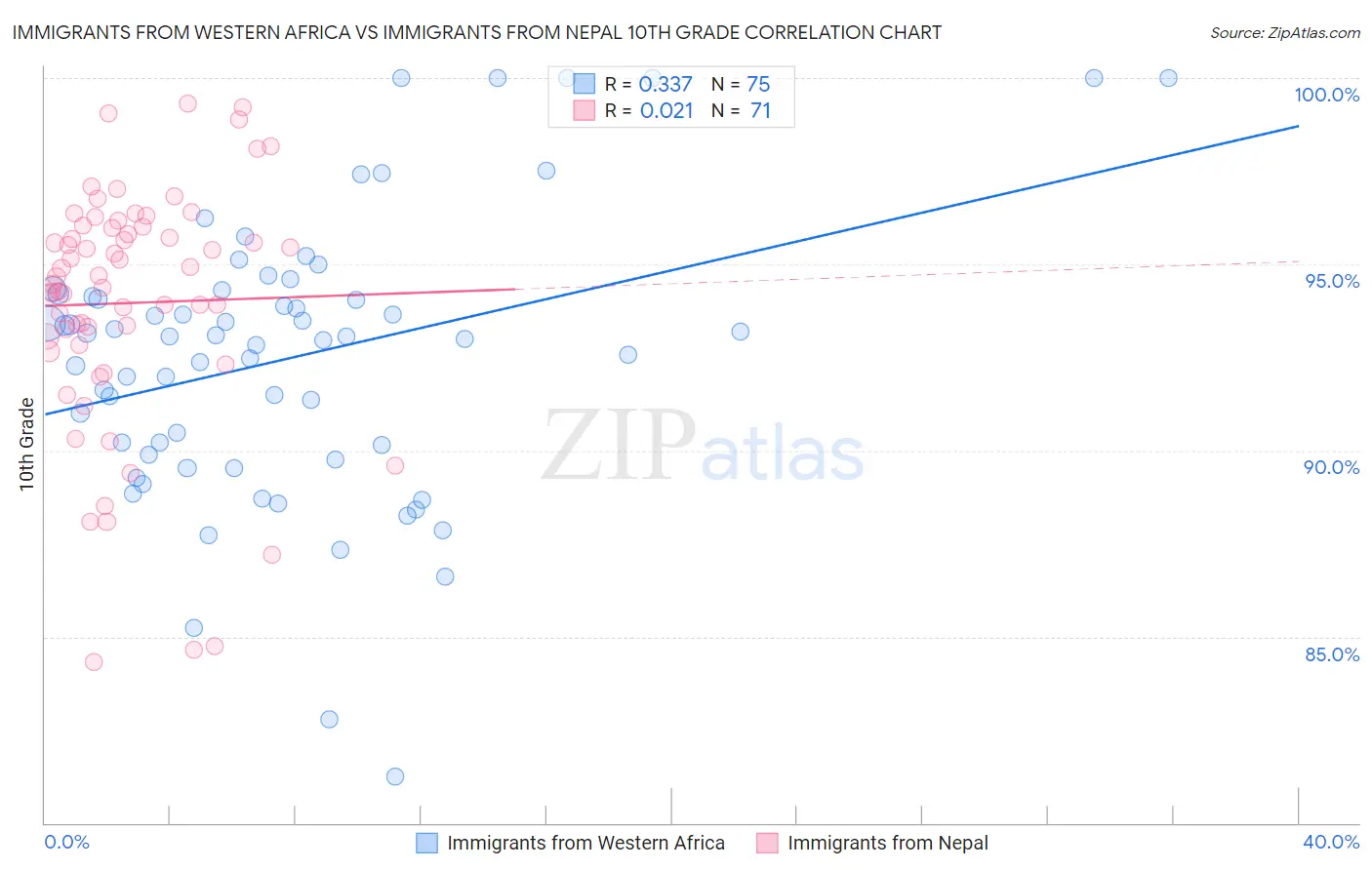 Immigrants from Western Africa vs Immigrants from Nepal 10th Grade
