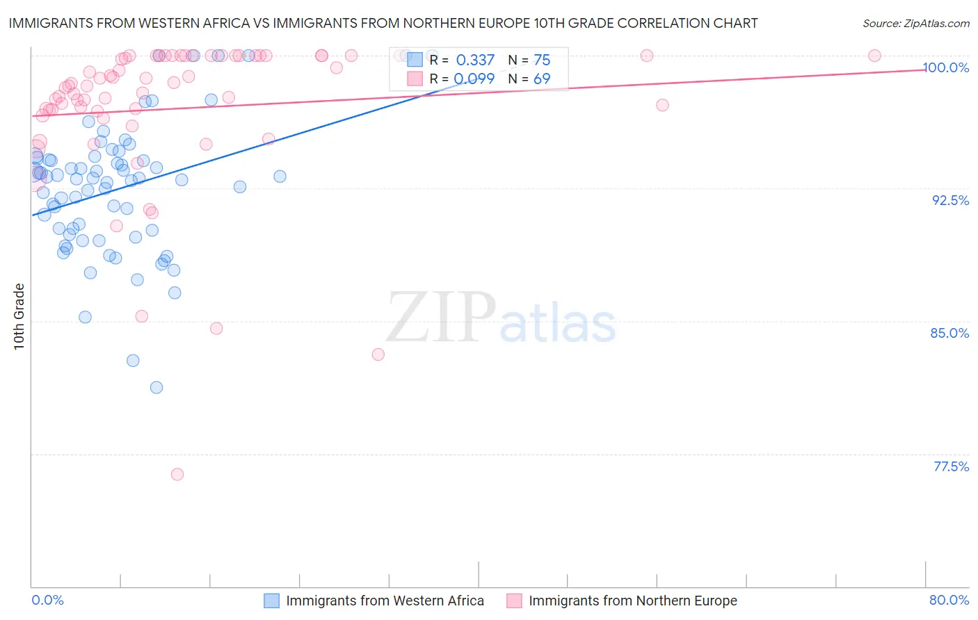 Immigrants from Western Africa vs Immigrants from Northern Europe 10th Grade