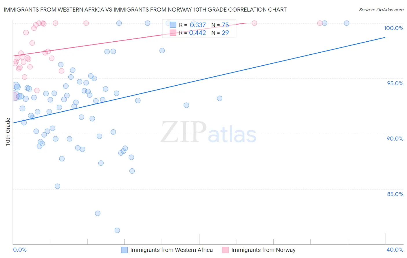Immigrants from Western Africa vs Immigrants from Norway 10th Grade
