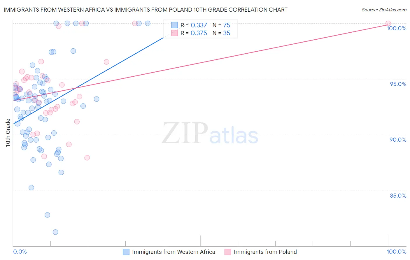 Immigrants from Western Africa vs Immigrants from Poland 10th Grade