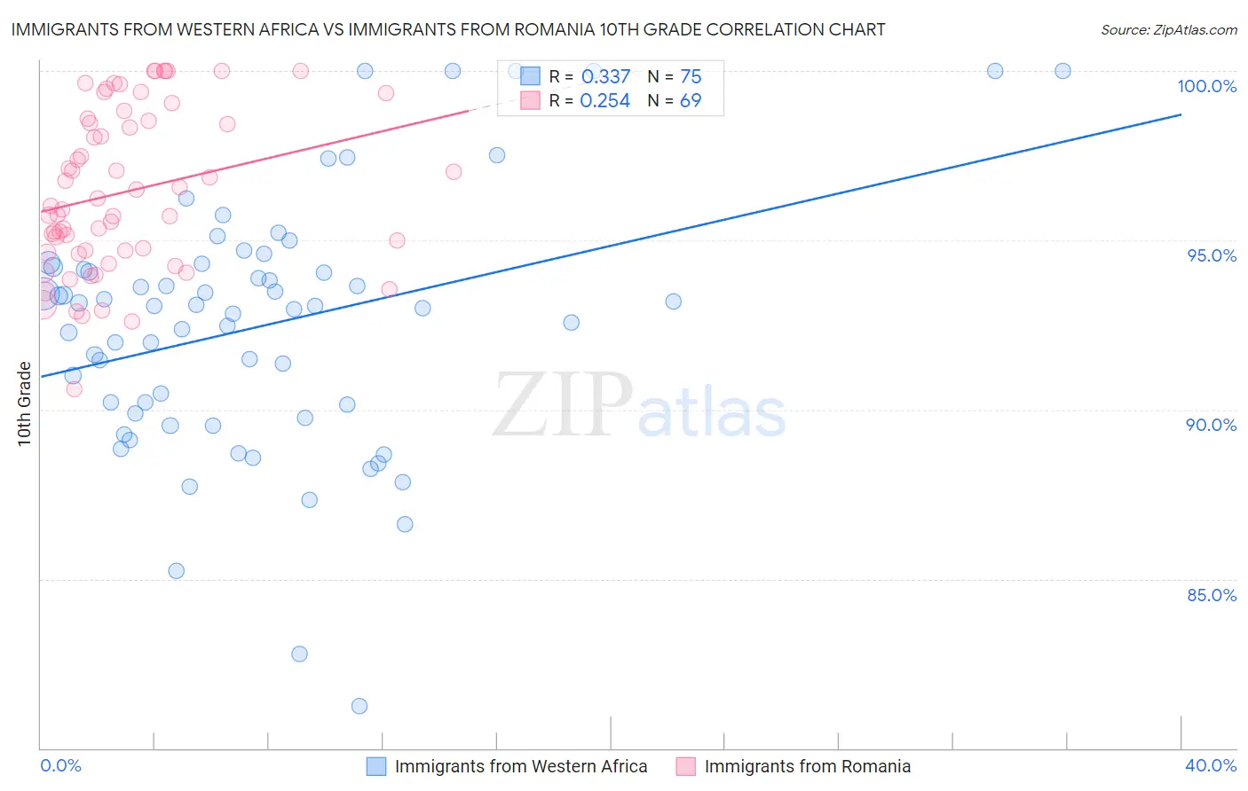 Immigrants from Western Africa vs Immigrants from Romania 10th Grade