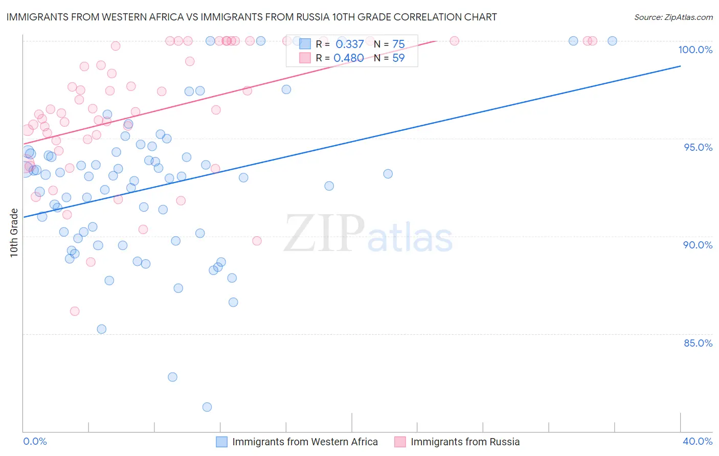 Immigrants from Western Africa vs Immigrants from Russia 10th Grade