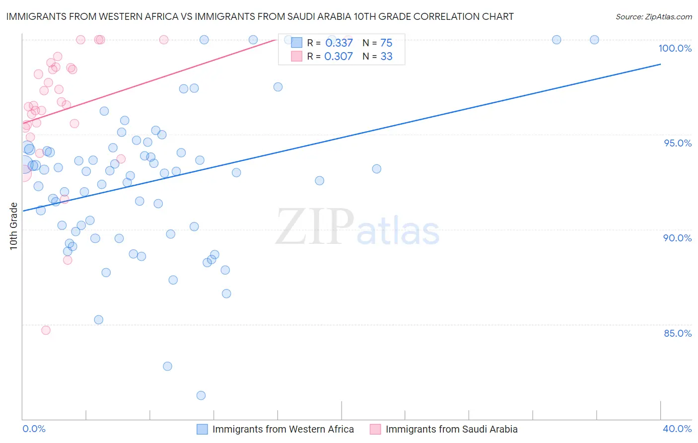 Immigrants from Western Africa vs Immigrants from Saudi Arabia 10th Grade