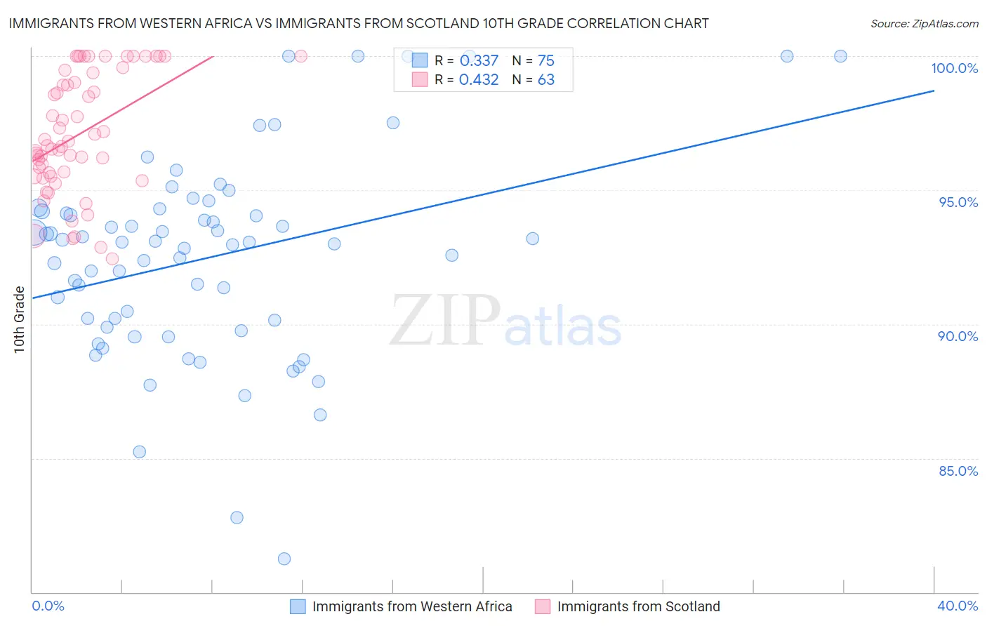 Immigrants from Western Africa vs Immigrants from Scotland 10th Grade