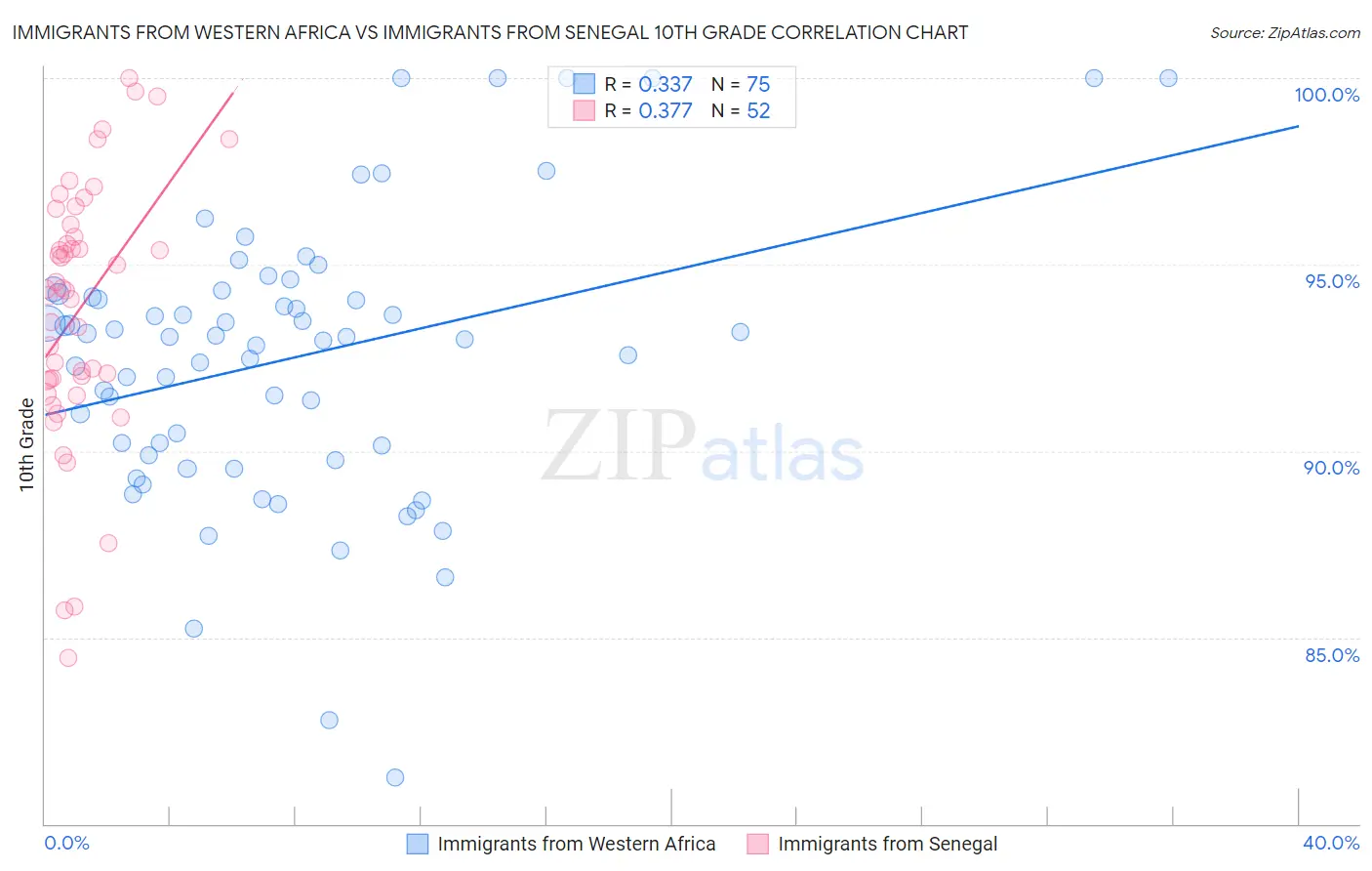 Immigrants from Western Africa vs Immigrants from Senegal 10th Grade