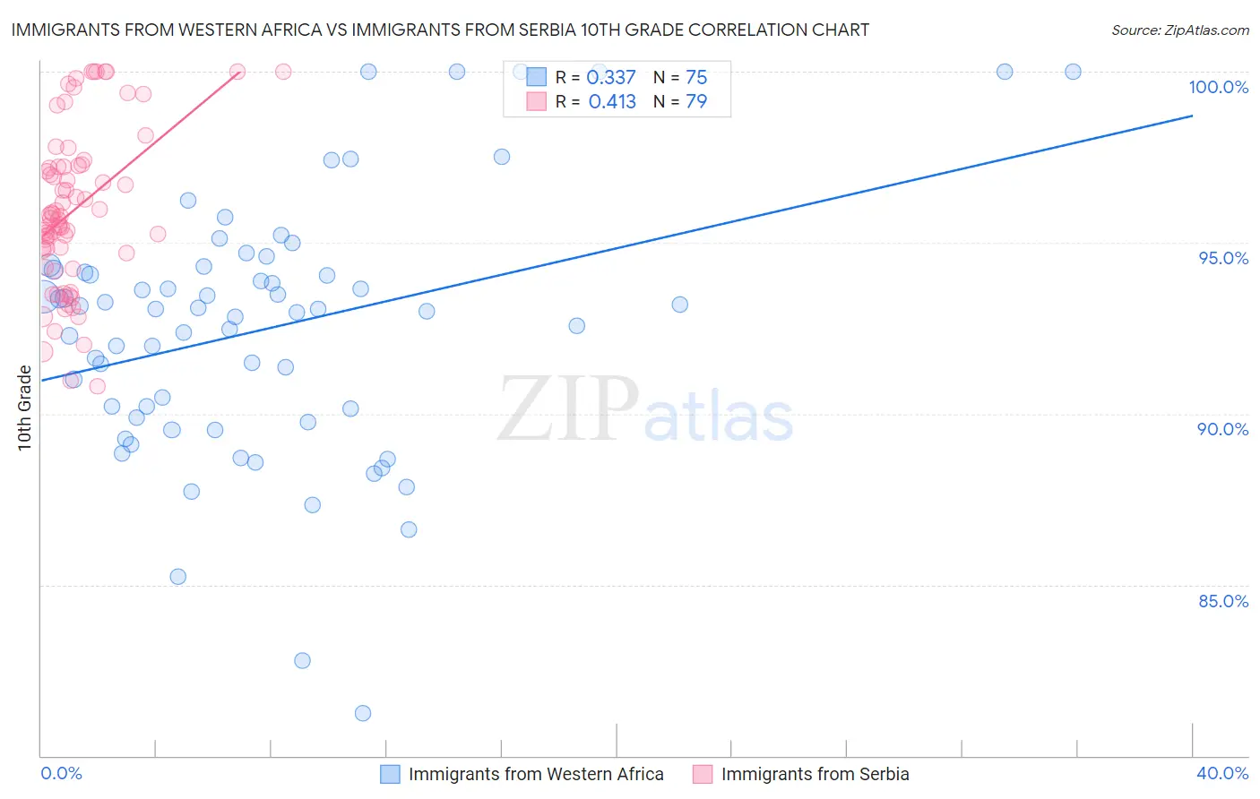 Immigrants from Western Africa vs Immigrants from Serbia 10th Grade