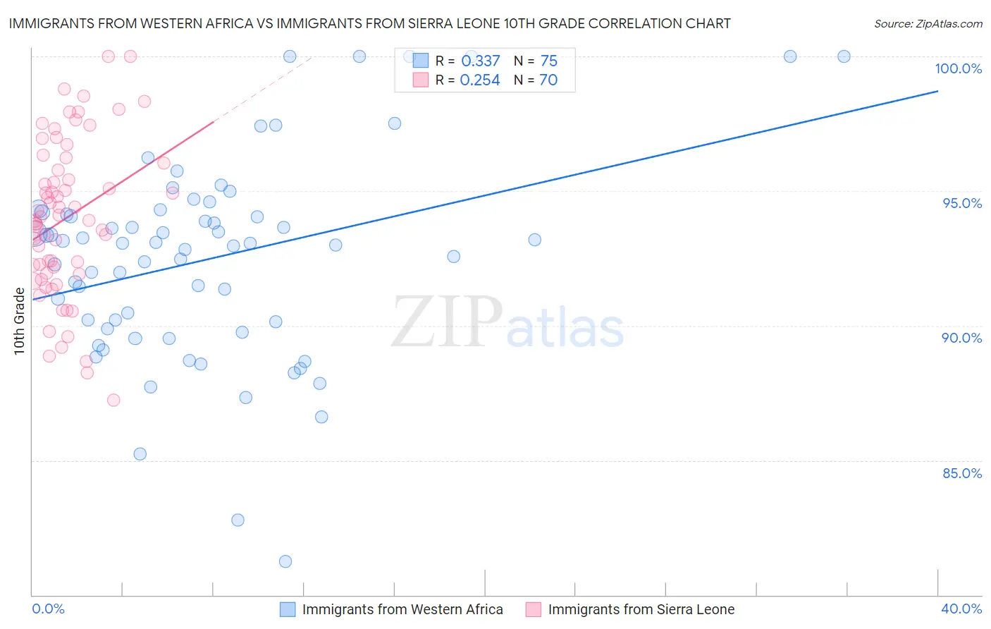 Immigrants from Western Africa vs Immigrants from Sierra Leone 10th Grade