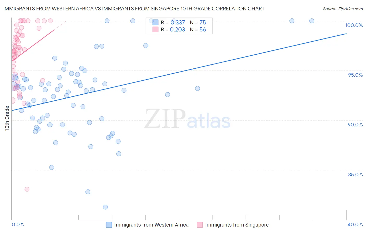 Immigrants from Western Africa vs Immigrants from Singapore 10th Grade