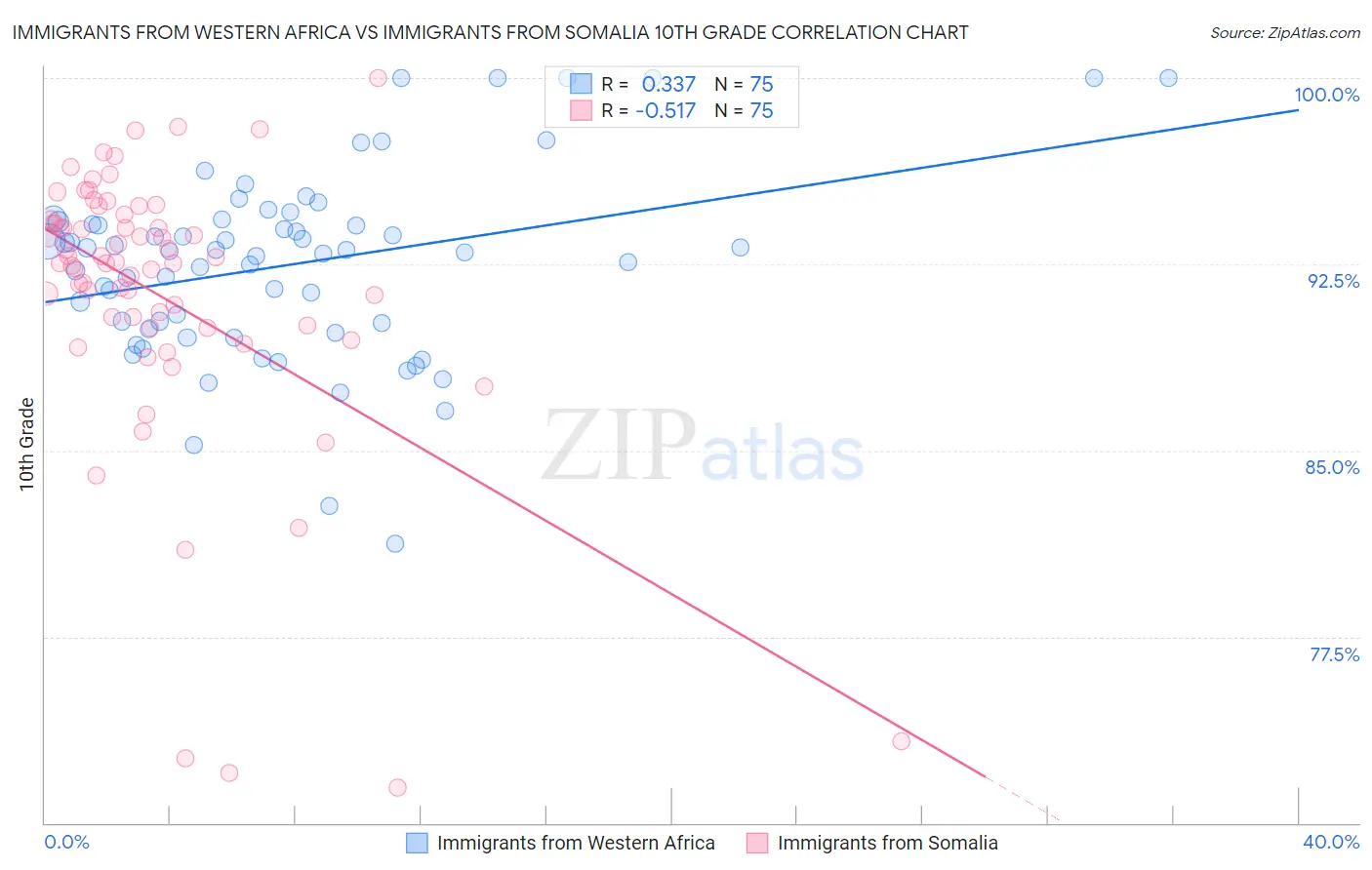 Immigrants from Western Africa vs Immigrants from Somalia 10th Grade