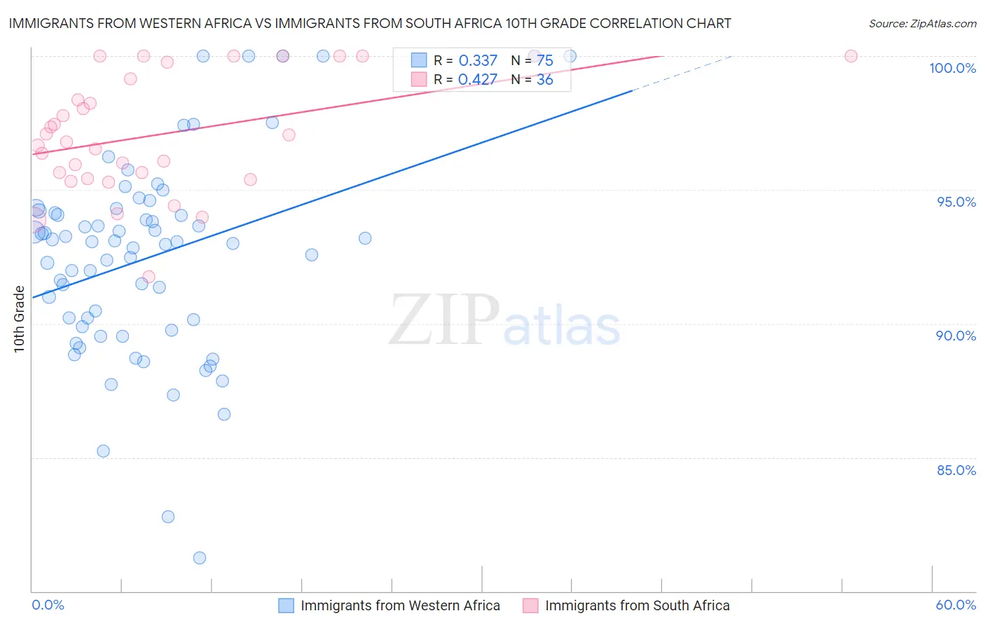 Immigrants from Western Africa vs Immigrants from South Africa 10th Grade