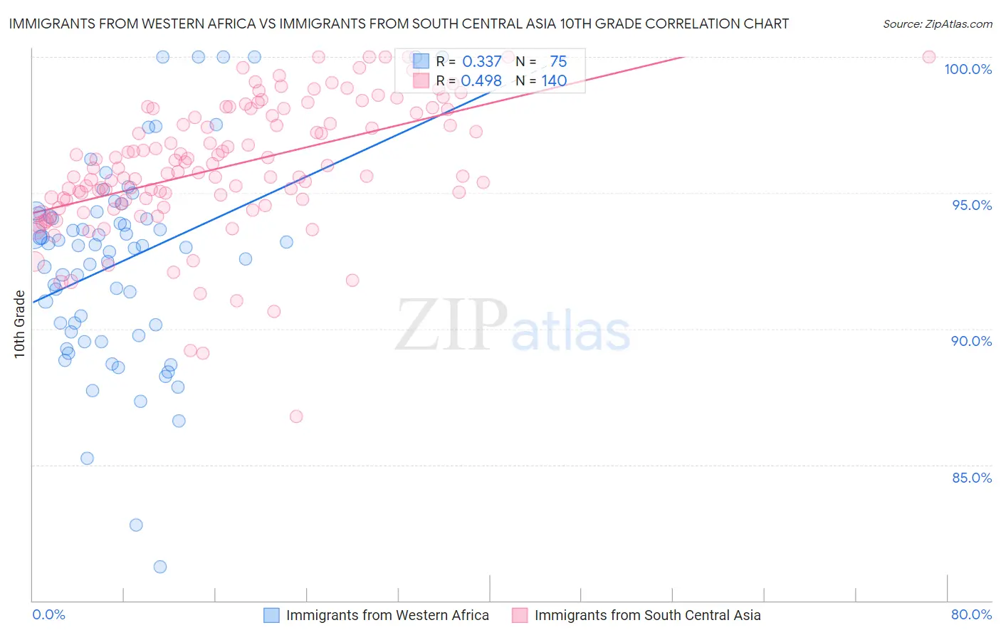 Immigrants from Western Africa vs Immigrants from South Central Asia 10th Grade