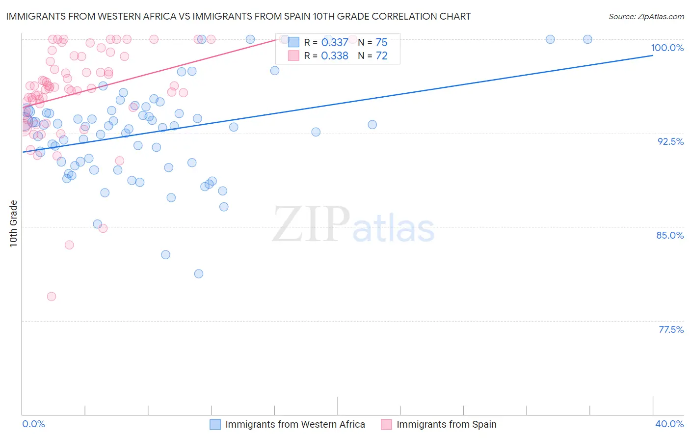 Immigrants from Western Africa vs Immigrants from Spain 10th Grade