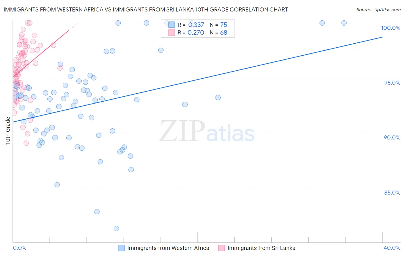 Immigrants from Western Africa vs Immigrants from Sri Lanka 10th Grade