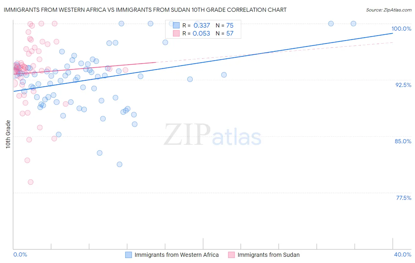 Immigrants from Western Africa vs Immigrants from Sudan 10th Grade