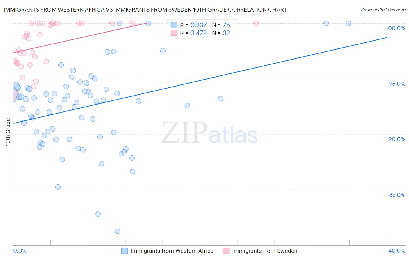 Immigrants from Western Africa vs Immigrants from Sweden 10th Grade