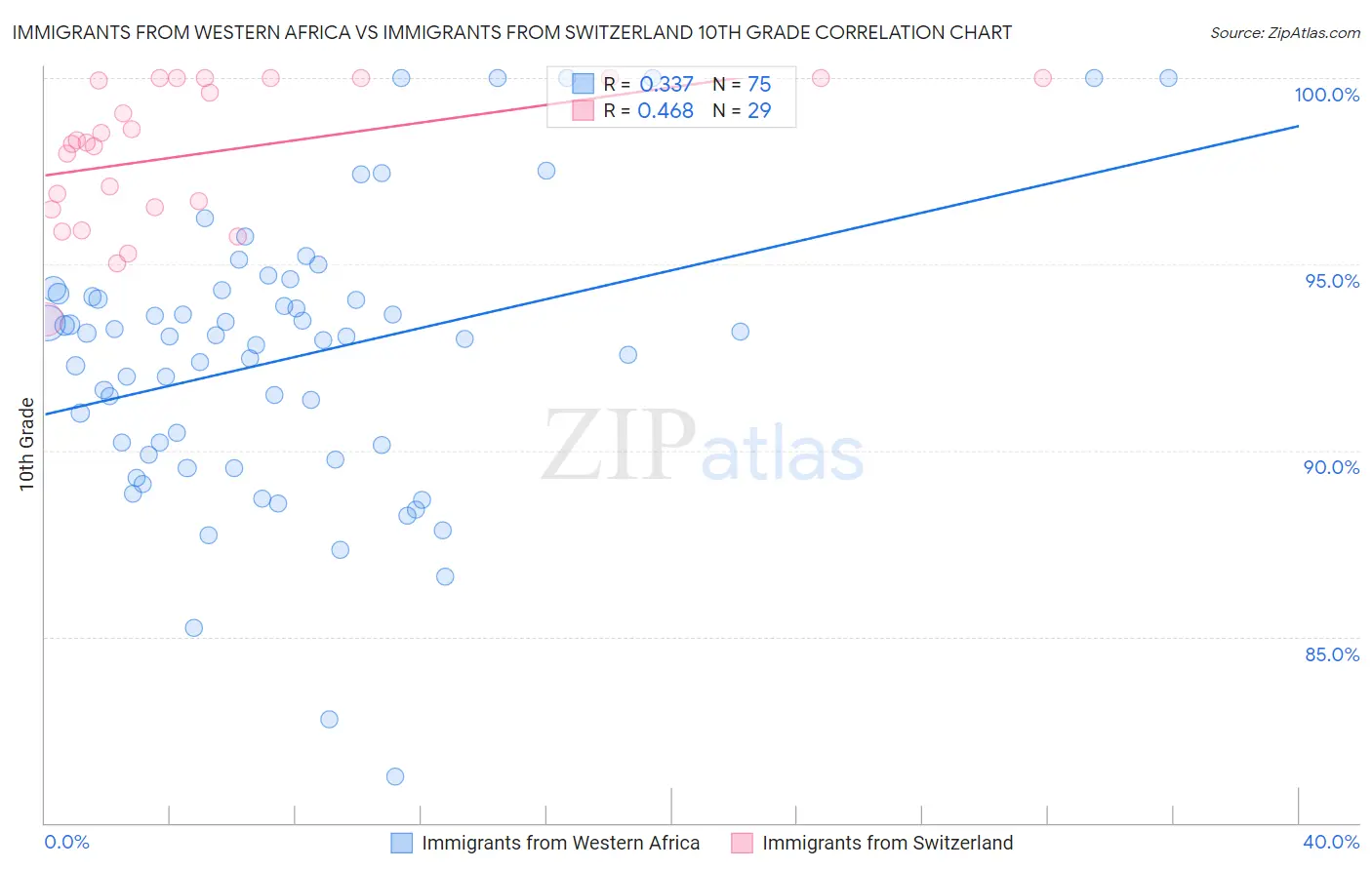 Immigrants from Western Africa vs Immigrants from Switzerland 10th Grade