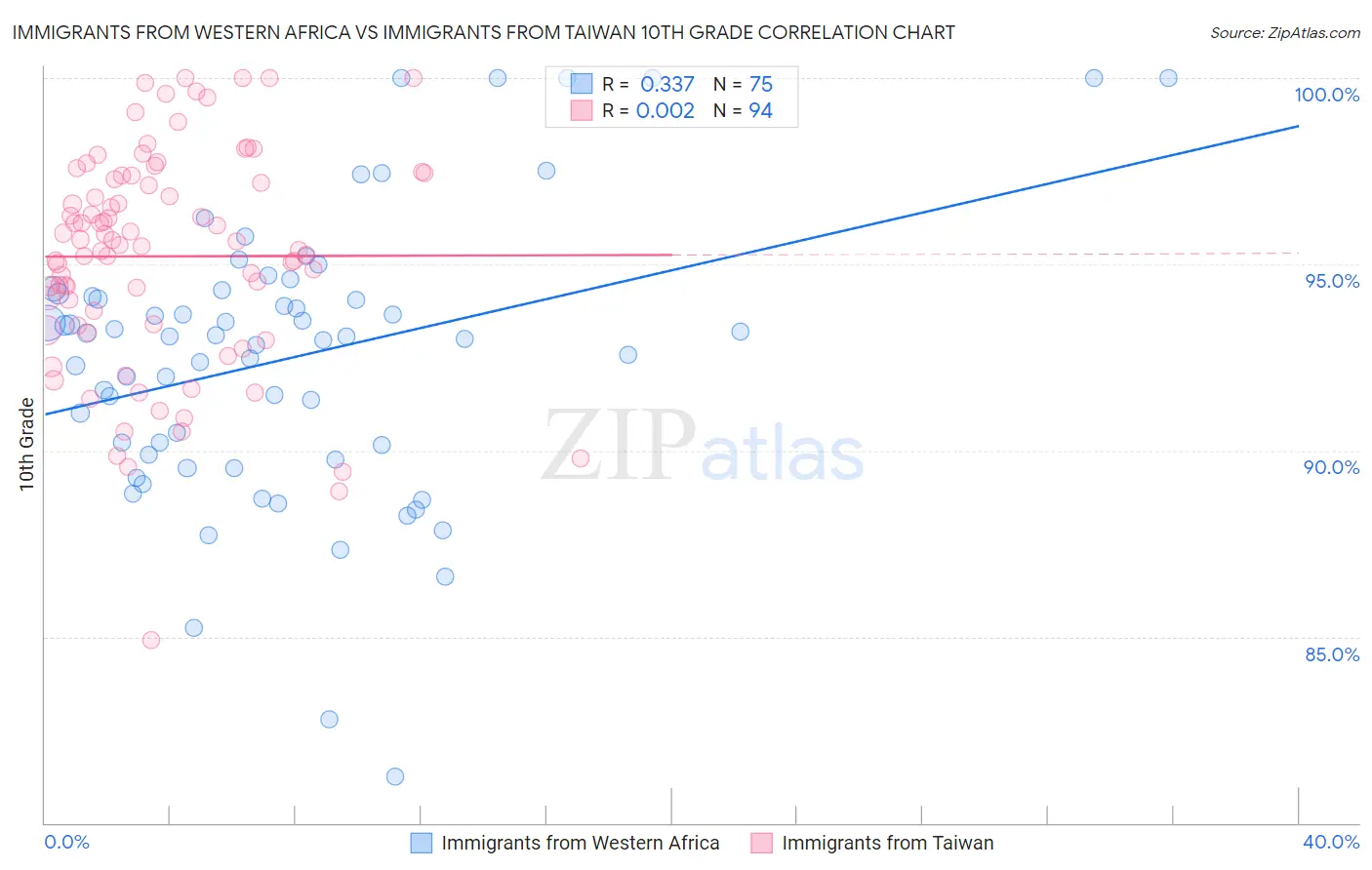 Immigrants from Western Africa vs Immigrants from Taiwan 10th Grade