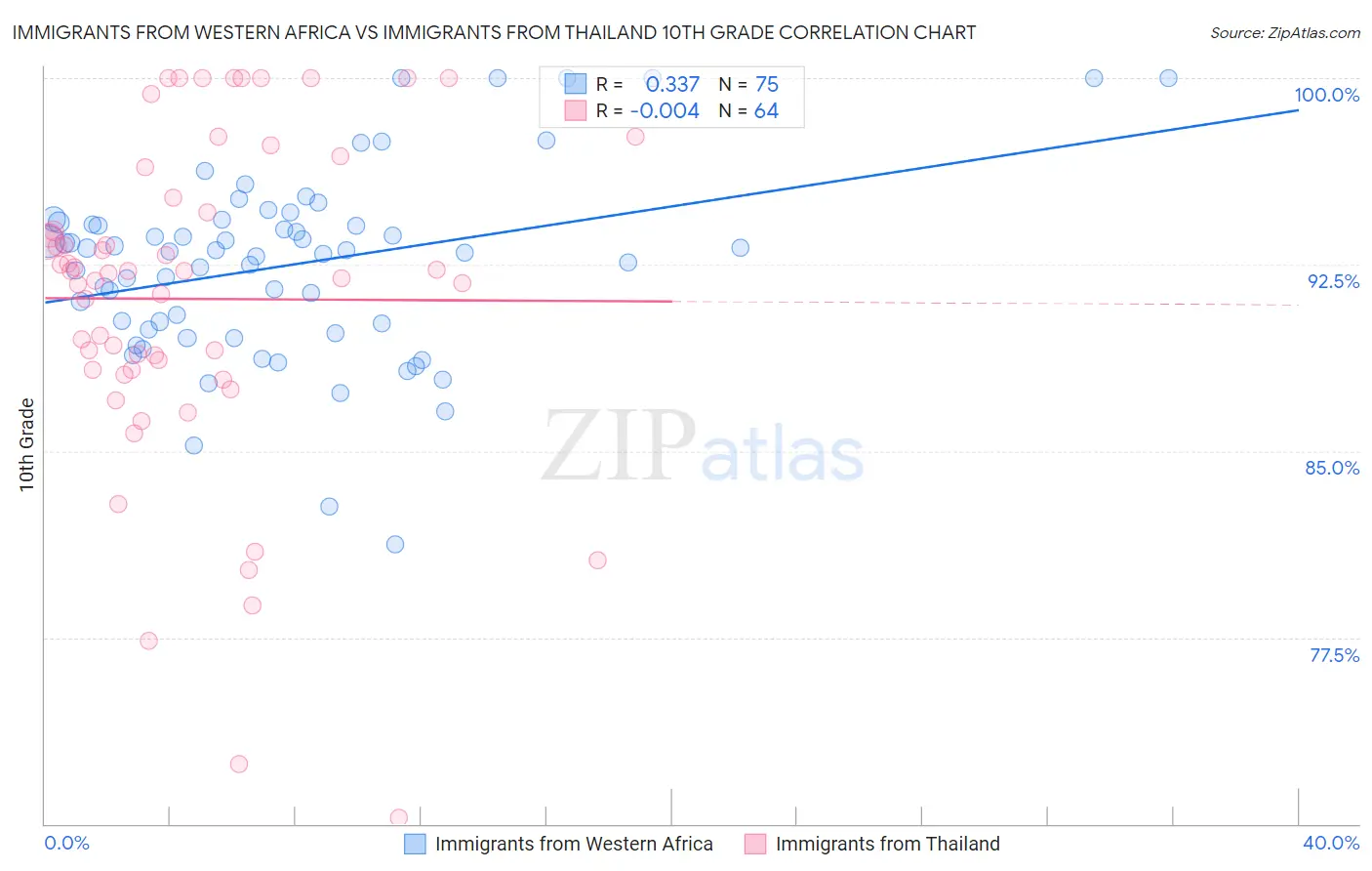 Immigrants from Western Africa vs Immigrants from Thailand 10th Grade